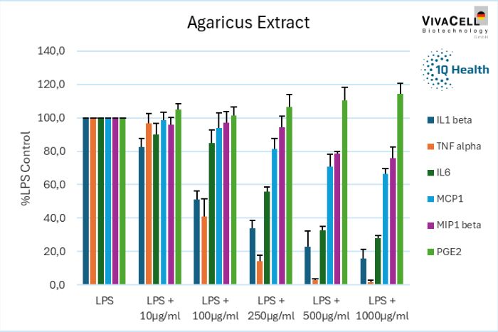Agaricus extract LPS Agaricus extract LPS…
