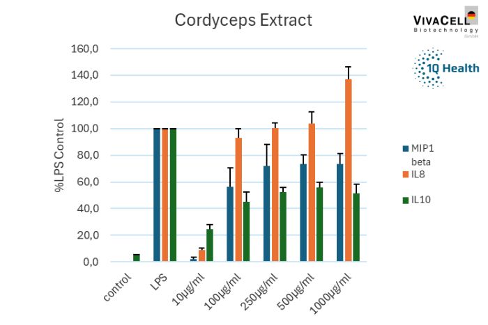 Cordyceps extract Cordyceps extract…