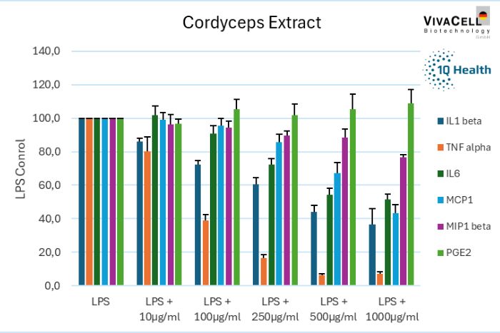 Cordyceps extract LPS Cordyceps extract LPS…