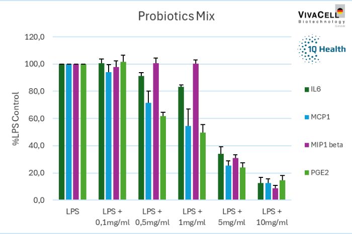 Probiotics mix Probiotics mix…